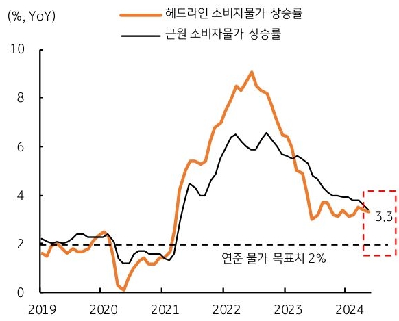 '미국' 6월 '소비자물가지수' 헤드라인이 전년비 3.1%로 5월의 3.3%보다 소폭 둔화, 근원은 전년비 3.4%로 5월과 유사할 것으로 예상됨을 보여주는 그래프이다.