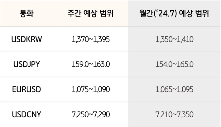 '달러/원'은 50일 이평선인 1,370원대 초중반에서 강하게 지지 받고 있는 것을 보여주는 표이다.