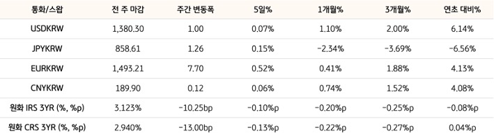 기간별 '환율' 및 '스왑 금리'의 변동폭을 보여주는 표다.