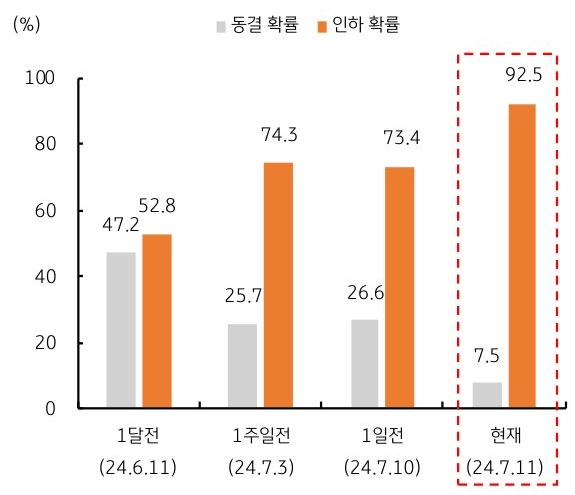 '연방기금금리' '선물시장'에서 반영하는 9월 '금리인하' 확률은 1달 전 52.8%에서 현재는 92.5% 수준까지 급등한 내용을 보여주는 그래프이다.