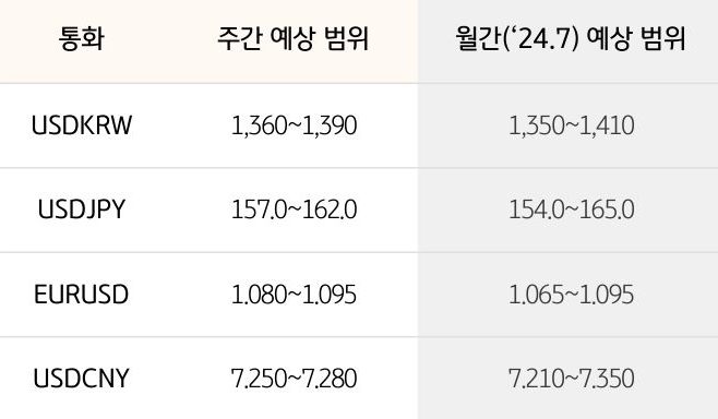 '달러/원'은 '50일 이평선'을 하회할 경우 다음 지지선인 1,360원대 초반까지 하락 가능할 전망 등의 내용을 보여주는 표이다.