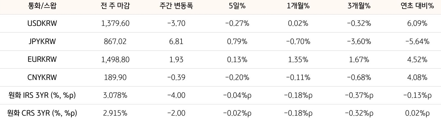 기간별 '환율' 및 '스왑 금리'의 변동폭을 보여주는 표다.