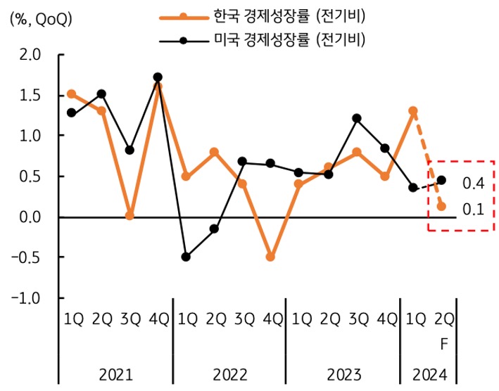 21년 부터 24년 2분기 까지 '한국 경제성장률'과 '미국 경제성장률'을 비교하는 내용의 그래프이다.