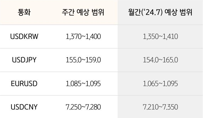 '달러/원'은 '트럼프' 당선 가능성에 따른 수출타격 우려와 위험회피로 인한 외인 자금 유출 및 역외달러 매수세 등 수급불균형으로 인해 하방은 제약, 상방이 우세한 흐름이 예상된다는 내용의 표이다.