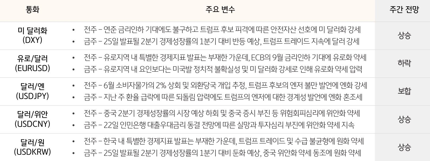 '주요 통화'의 '동향 및 전망'을 정리한 표로 달러와 주요 통화간의 주간 전망 방향과 변수를 보여준다.