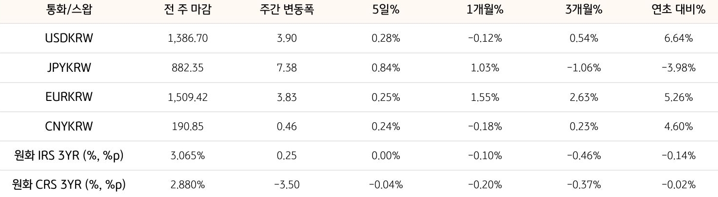 기간별 '환율' 및 '스왑 금리'의 변동폭을 보여주는 표다.