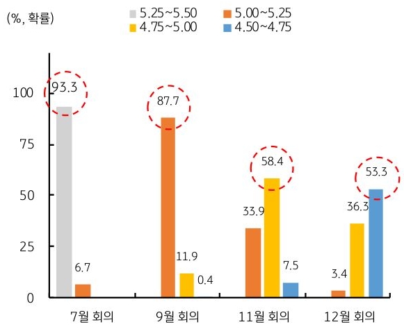 24년 하반기 'FOMC'별 금리 확률 예상을 그래프로 정리하였다. 점차 '금리 인하'쪽으로 예측하고 있는 모습이다.