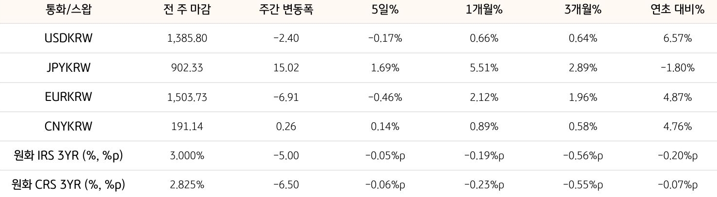 기간별 환율 및 스왑 금리 변동