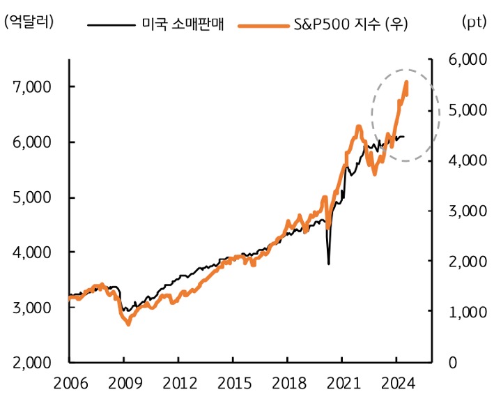 2006년부터 2024년까지 '미국 소매판매'와 'S&P500 지수'의 흐름을 그래프로 정리하였다.