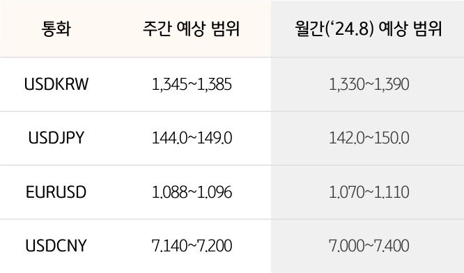 '환율' '달러/원', 달러/엔,  유로/달러의 주간 예상 범위 및 월간 예상 범위가 표로 정리되어 있다.