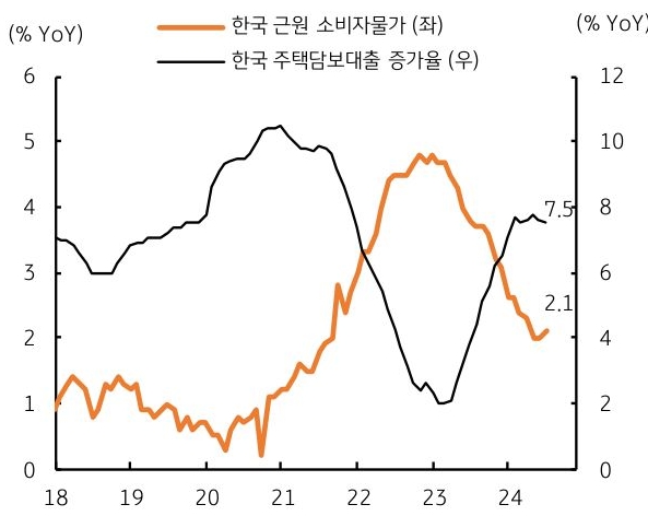 2018년 부터 2024년 까지 한국 근원 '소비자물가'와 한국 '주택담보대출' 증가율의 흐름을 그래프로 정리하였다.