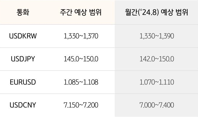 '환율' '달러/원', 달러/엔,  유로/달러의 주간 예상 범위 및 월간 예상 범위가 표로 정리되어 있다.