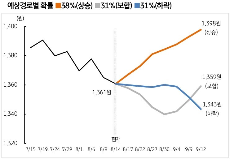 '달러/원 환율'의 예상 경로를 확률에 따라 상승, 보합, 하락으로 정리하여 그래프로 표현하였다.