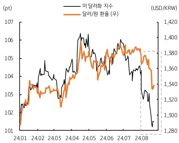 24년 1월 부터 24년 8월 까지 '미 달러화 지수'와 달러/원 환율의 흐름을 그래프로 정리하였다.