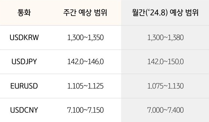 '환율' '달러/원', 달러/엔,  유로/달러의 주간 예상 범위 및 월간 예상 범위가 표로 정리되어 있다.