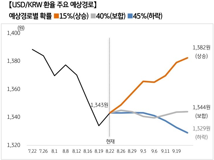 '달러/원 환율'의 예상 경로를 확률에 따라 상승, 보합, 하락으로 정리하여 그래프로 표현하였다.