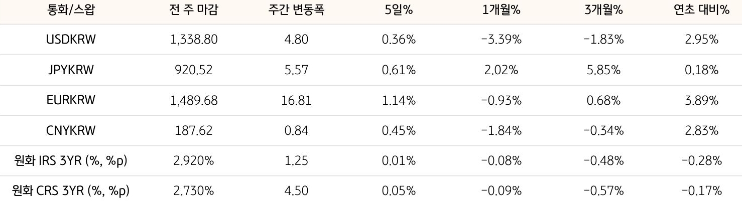 기간별 '환율' 및 '스왑 금리'의 변동폭을 보여주는 표다.