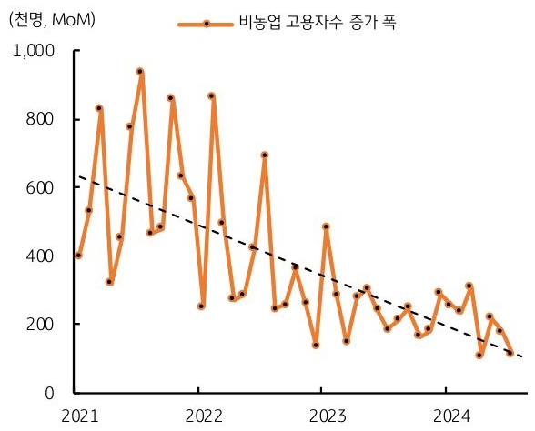 2021년 부터 2024년까지 '미국' '비농업 고용자수' 증가 폭 추이의 흐름을 그래프로 정리하였다.