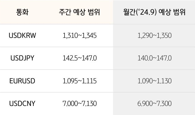 '환율' '달러/원', 달러/엔,  유로/달러의 주간 예상 범위 및 월간 예상 범위가 표로 정리되어 있다.