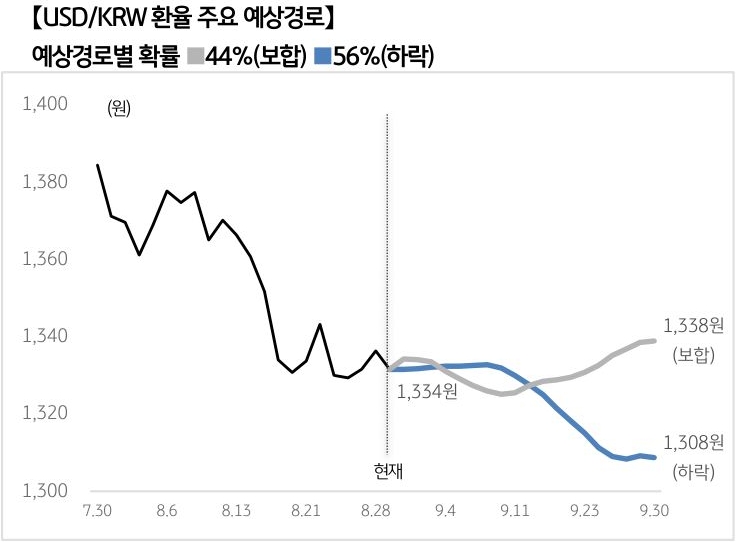 '달러/원 환율'의 예상 경로를 확률에 따라 상승, 보합, 하락으로 정리하여 그래프로 표현하였다.