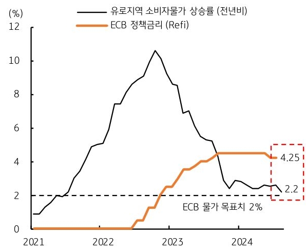 2021년 부터 2024년까지 유로지역 '소비자물가' 상승률과 'ECB 정책금리'의 흐름을 그래프로 정리하였다.