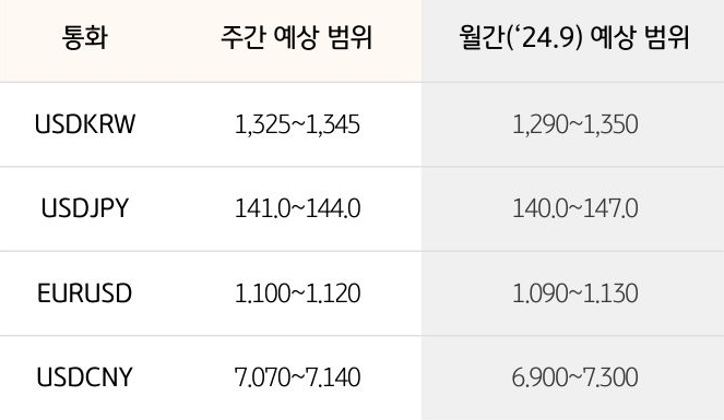 '환율' '달러/원', 달러/엔,  유로/달러의 주간 예상 범위 및 월간 예상 범위가 표로 정리되어 있다.