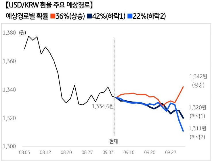 '달러/원 환율'의 예상 경로를 확률에 따라 상승, 보합, 하락으로 정리하여 그래프로 표현하였다.