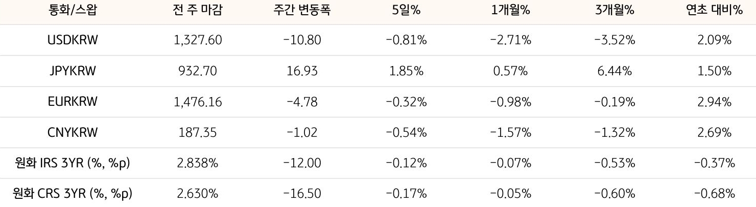 기간별 '환율' 및 '스왑 금리'의 변동폭을 보여주는 표다.