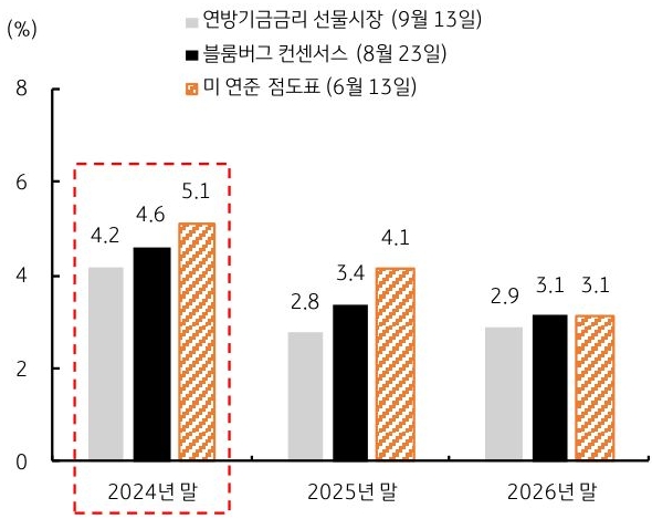 2024년 부터 2026년까지' 연방기금금리' '선물시장', 블룸버그 컨센서스, 미 연준 점도표의 예상을 그래프로 정리하였다.