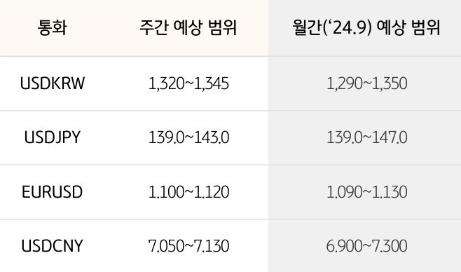 '환율' '달러/원', 달러/엔,  유로/달러의 주간 예상 범위 및 월간 예상 범위가 표로 정리되어 있다.