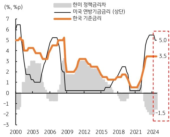 2000년 부터 2024년까지 '한미 정책금리차', 미국 연방기금금리, 한국 기준금리의 흐름을 그래프로 정리하였다.