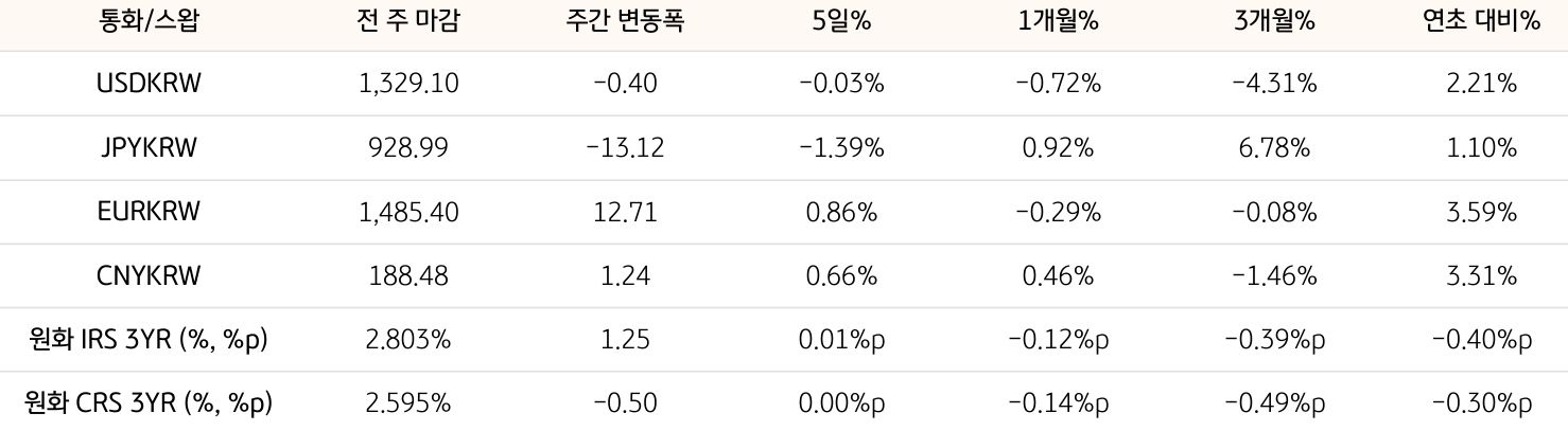 기간별 '환율' 및 '스왑 금리'의 변동폭을 보여주는 표다.