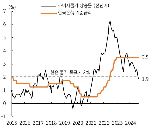 2015년 부터 2024년까지 한국 '소비자물가 상승률'과 한국은행 '기준금리'의 흐름을 그래프로 정리하였다.