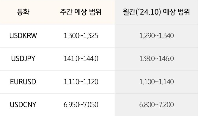 '환율' '달러/원', 달러/엔,  유로/달러의 주간 예상 범위 및 월간 예상 범위가 표로 정리되어 있다.