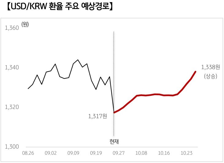 '달러/원 환율'의 예상 경로를 확률에 따라 정리하여 그래프로 표현하였다.