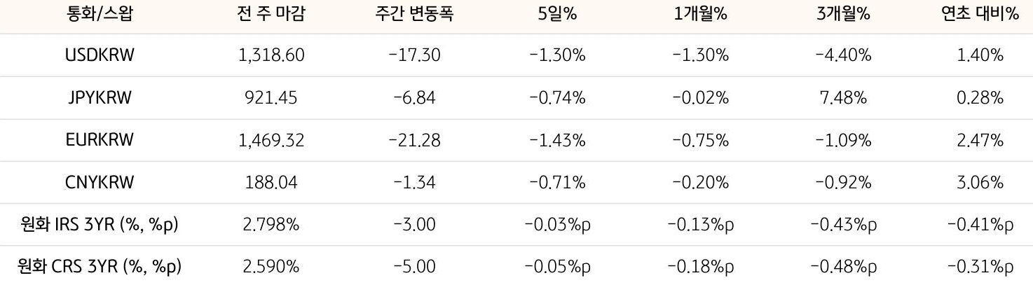 기간별 '환율' 및 '스왑 금리'의 변동폭을 보여주는 표다.