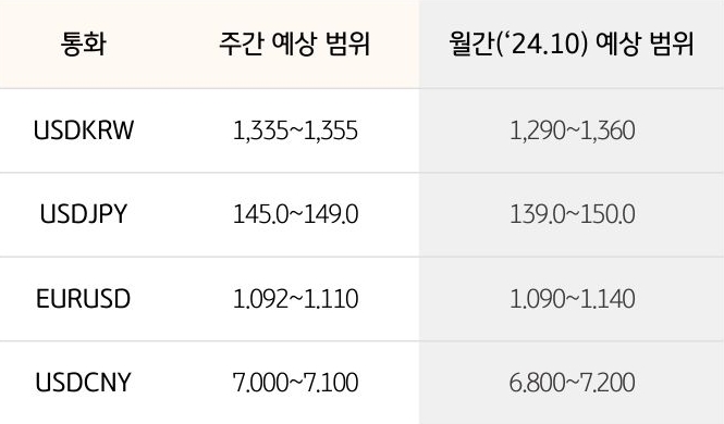 '환율' '달러/원', 달러/엔,  유로/달러의 주간 예상 범위 및 월간 예상 범위가 표로 정리되어 있다.