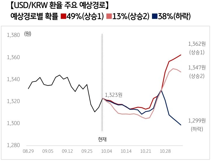 '달러/원 환율'의 예상 경로를 확률에 따라 정리하여 그래프로 표현하였다.