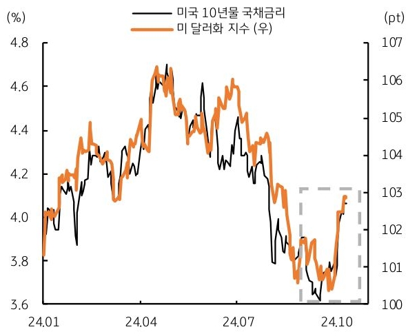 24년 1월 부터 24년 10월까지 '미국 10년물 국채금리' 및 '미 달러화 지수'의 흐름을 그래프로 정리하였다.