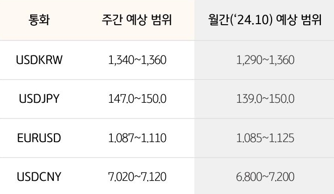 '환율' '달러/원', 달러/엔,  유로/달러의 주간 예상 범위 및 월간 예상 범위가 표로 정리되어 있다.