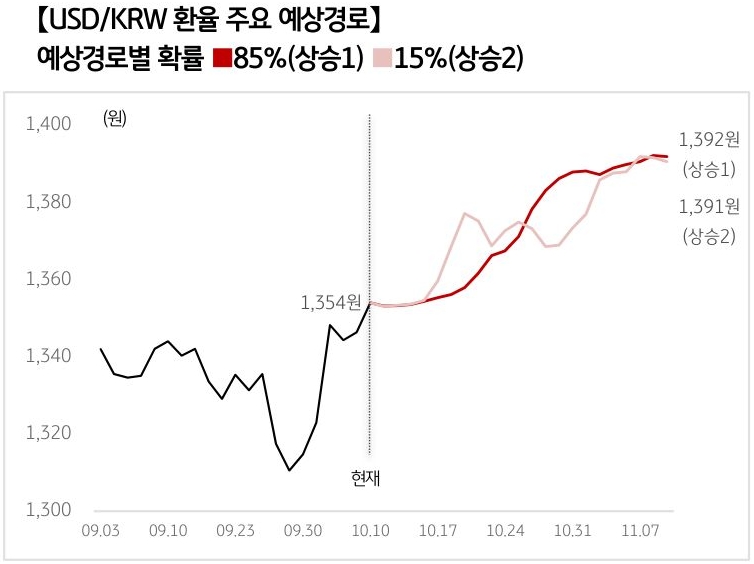 '달러/원 환율'의 예상 경로를 확률에 따라 정리하여 그래프로 표현하였다.