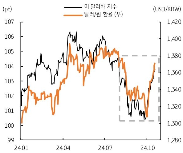 24년 1월 부터 24년 10월까지 '미 달러화 지수' 및 '달러/원 환율'의 흐름을 그래프로 정리하였다.