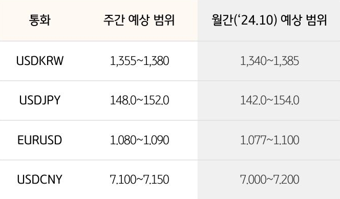 '환율' '달러/원', 달러/엔,  유로/달러의 주간 예상 범위 및 월간 예상 범위가 표로 정리되어 있다.