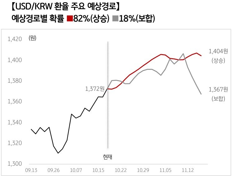 '달러/원 환율'의 예상 경로를 확률에 따라 정리하여 그래프로 표현하였다.