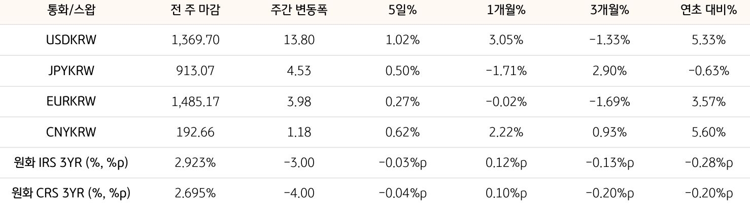 기간별 '환율' 및 '스왑 금리'의 변동폭을 보여주는 표다.