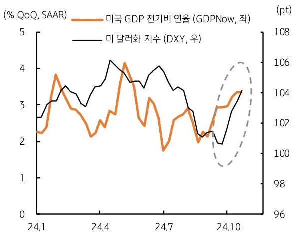 24년 1월 부터 24년 10월까지 '미국 GDP' 전기비 열율과 '미 달러화 지수'의 흐름을 그래프로 정리하였다.