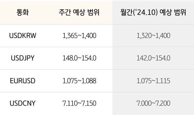 '환율' '달러/원', 달러/엔,  유로/달러의 주간 예상 범위 및 월간 예상 범위가 표로 정리되어 있다.