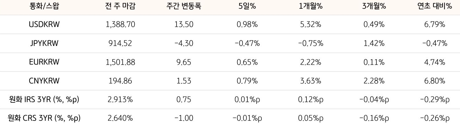 기간별 '환율' 및 '스왑 금리'의 변동폭을 보여주는 표다.