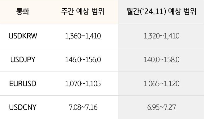 '환율' '달러/원', 달러/엔,  유로/달러의 주간 예상 범위 및 월간 예상 범위가 표로 정리되어 있다.