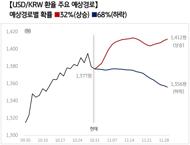 '달러/원 환율'의 예상 경로를 확률에 따라 정리하여 그래프로 표현하였다.